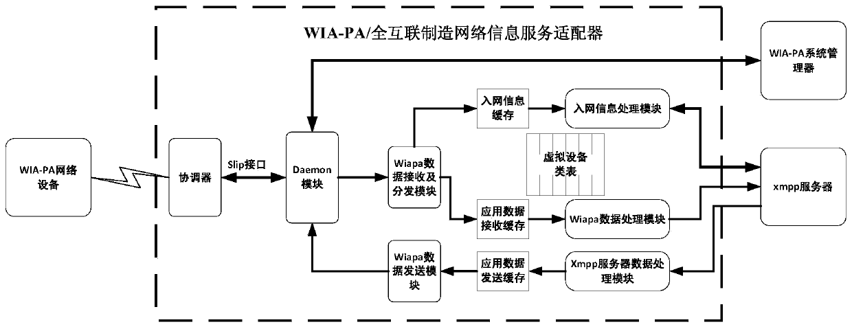 A wia-pa/fully interconnected manufacturing network information service adapter and its implementation method