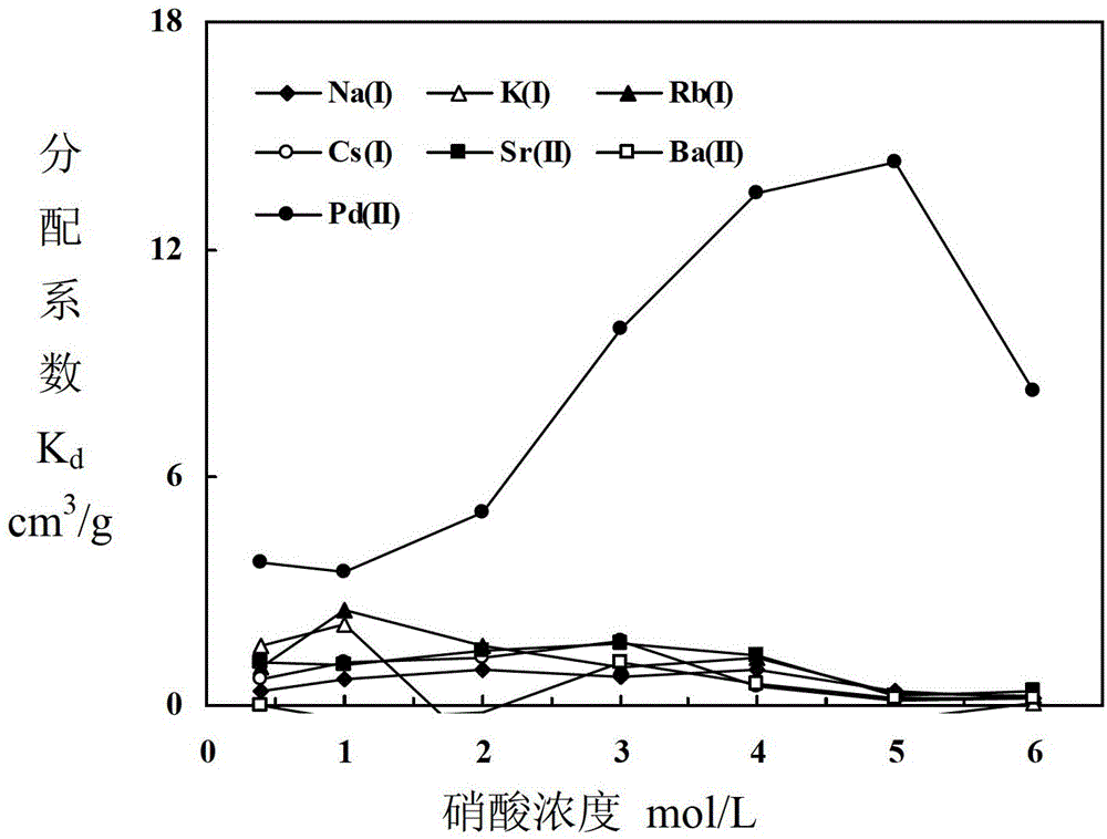 Adsorbent for separating palladium from alkali metals and alkaline-earth metals and its preparation method and use