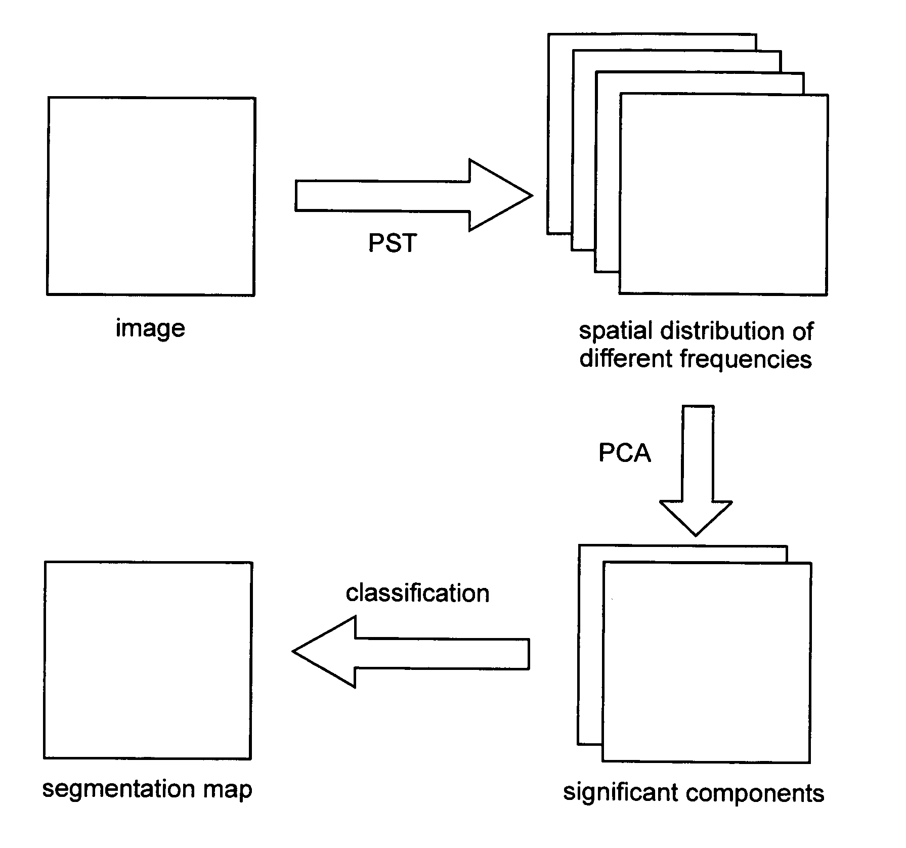 Image texture segmentation using polar S-transform and principal component analysis