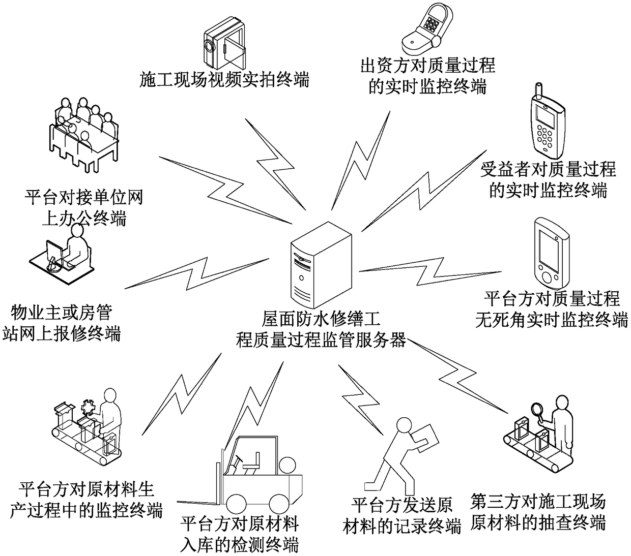 A roof waterproofing repair engineering quality process monitoring platform