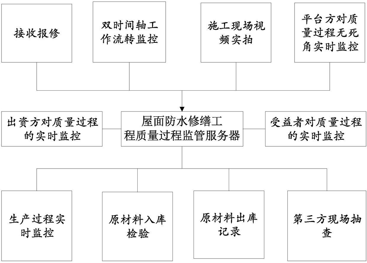 A roof waterproofing repair engineering quality process monitoring platform