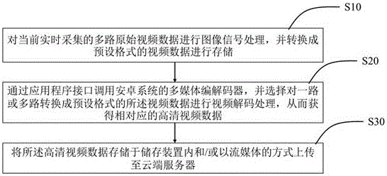 Multi-channel video recording and platform interaction method and device based on Android system