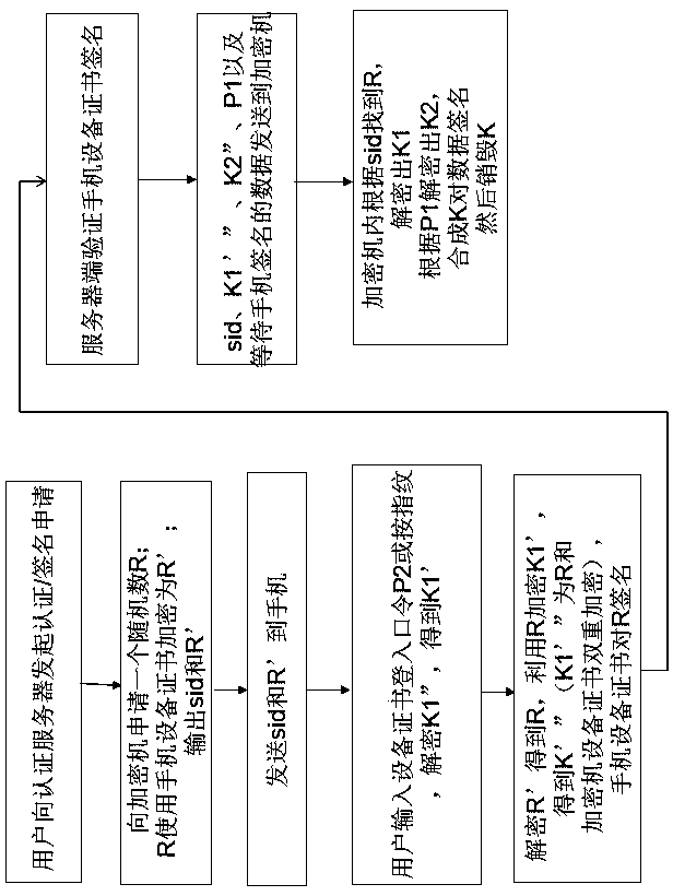 A method and system for implementing mobile phone tokens based on key splitting