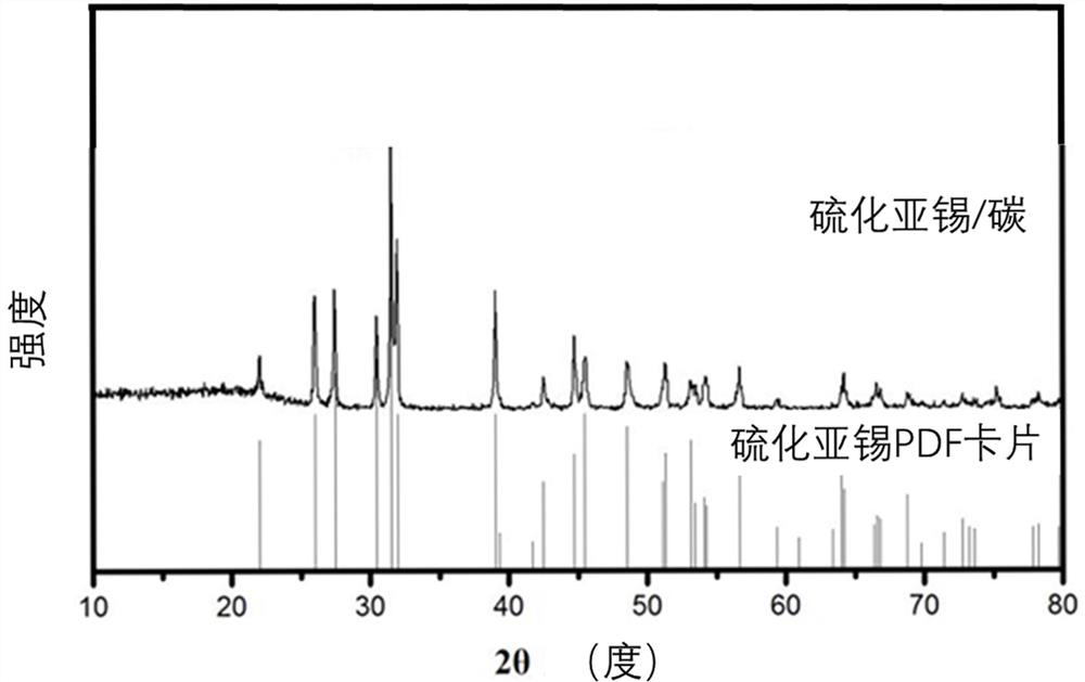 A kind of stannous sulfide carbon composite material and its preparation method and application