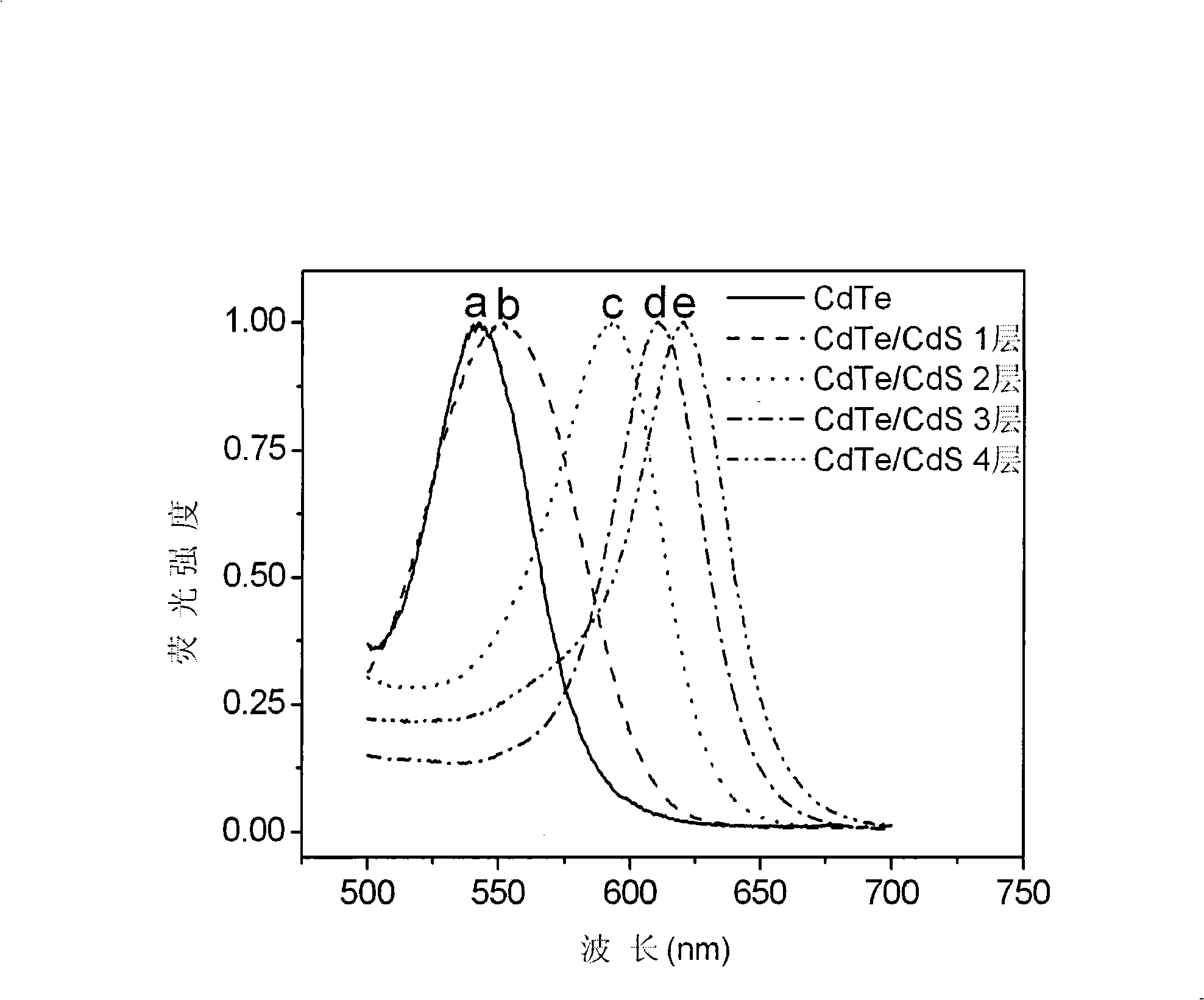 Production method for type II CdTe/CdS quantum point