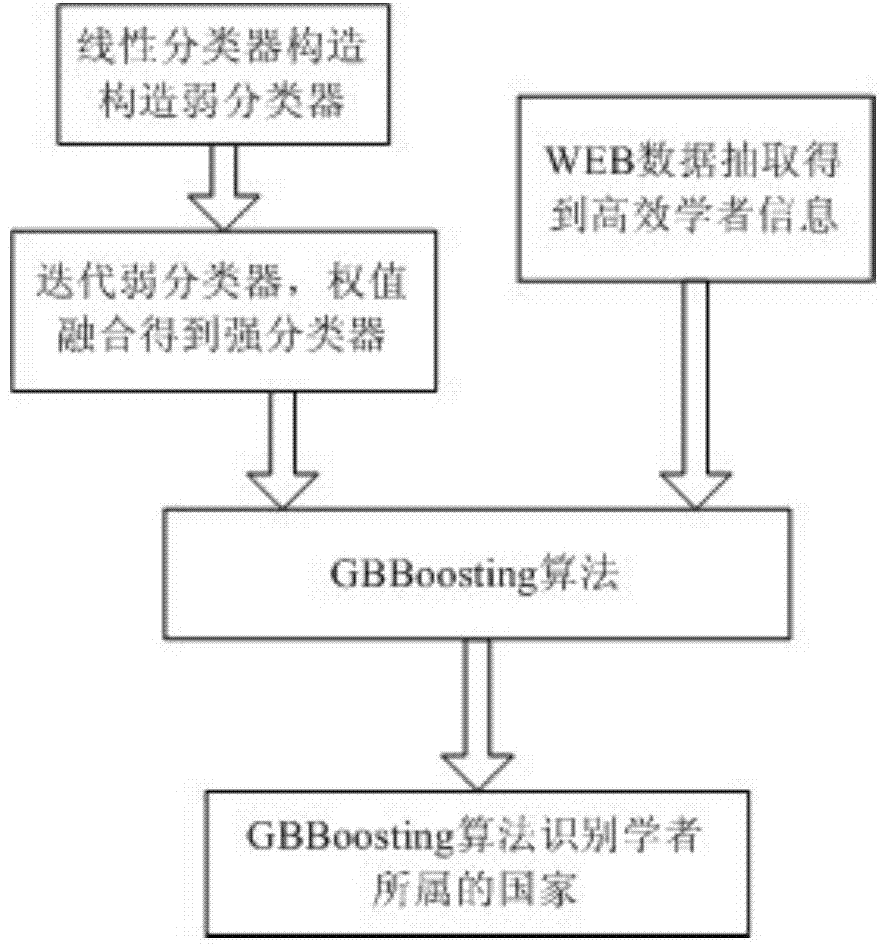 Recognition method of personal name and country based on web and gbboosting algorithm