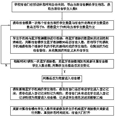 A system for detecting late-returning student climbing a window into a dormitory building of a university campus and a detection method thereof