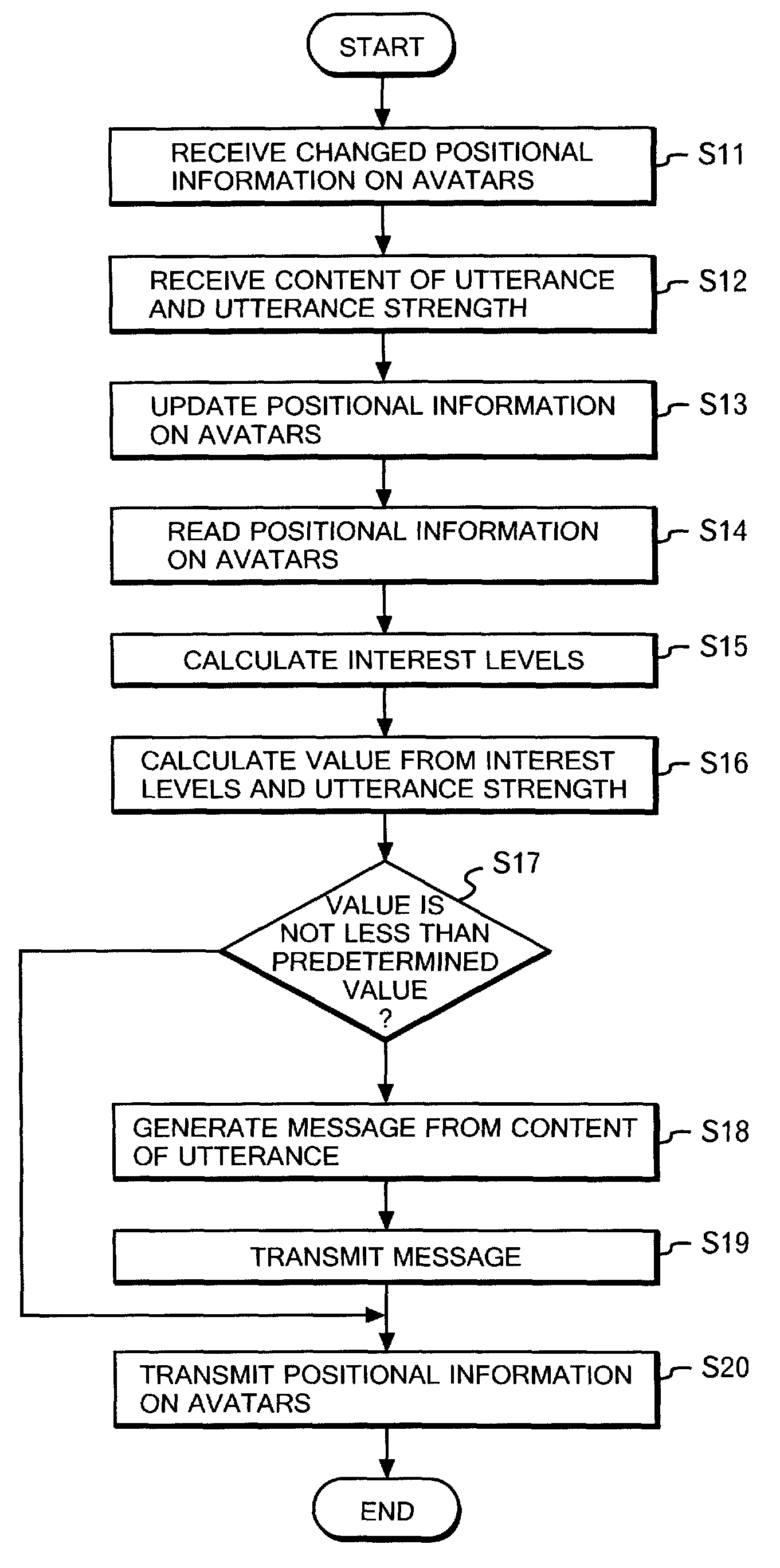 Dialog server for handling conversation in virtual space method and computer program for having conversation in virtual space