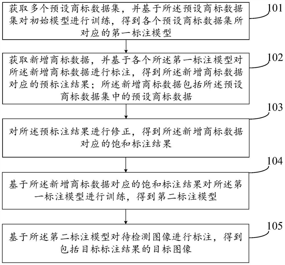 Trademark labeling method and device, electronic equipment and storage medium