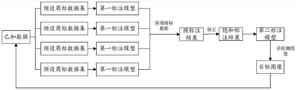 Trademark labeling method and device, electronic equipment and storage medium