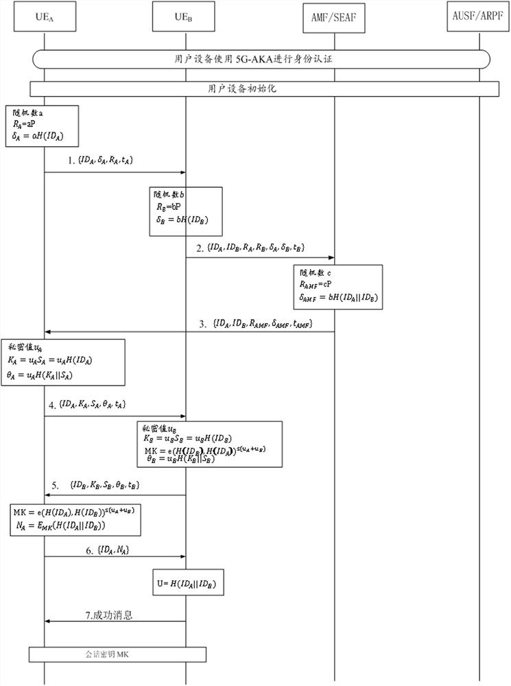 Method and system for mobile device security authentication based on bilinear pairing