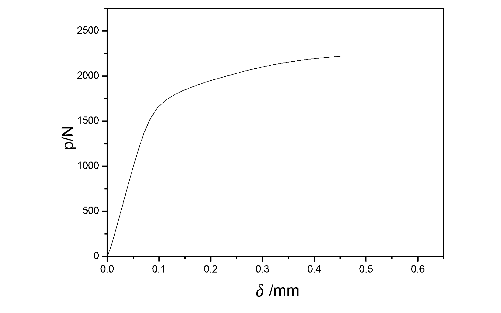 Fastener load-deformation curve numerical simulation method