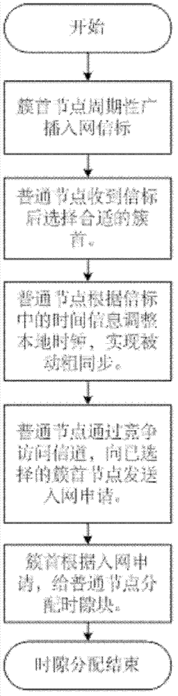 Cross timeslot allocation method for wireless sensor network