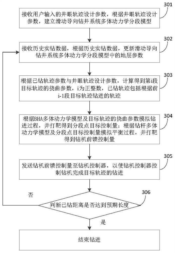 Feed-forward control method, feed-forward industrial personal computer and feed-forward control system for sliding steerable drilling