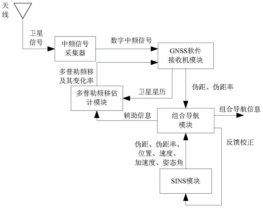 Software receiver-based distributed deep integrated navigation method and system