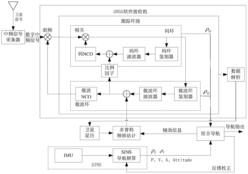 Software receiver-based distributed deep integrated navigation method and system