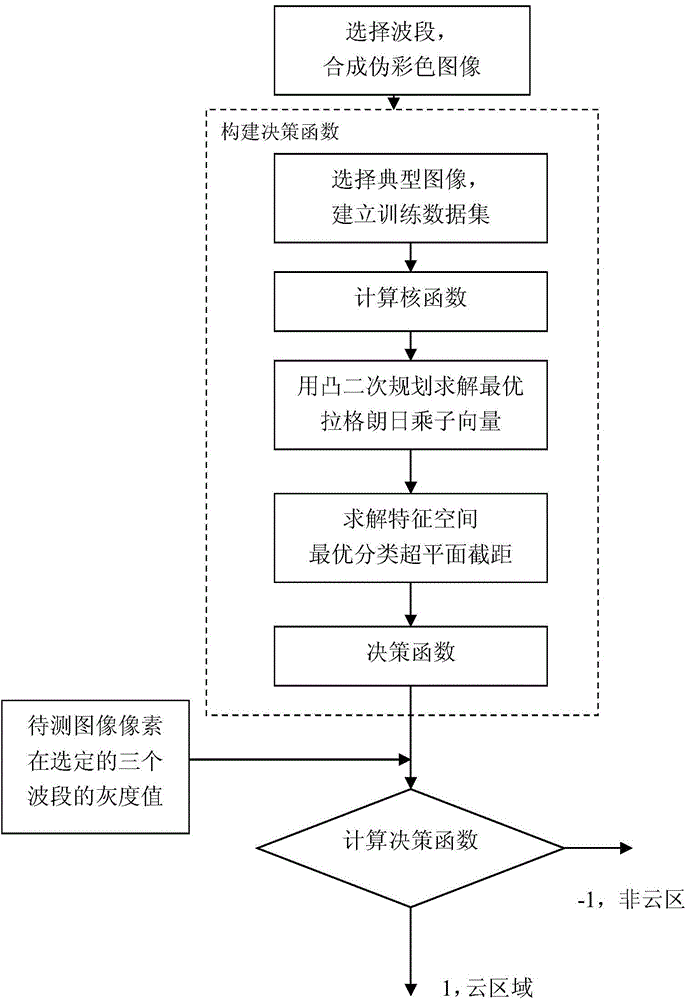 Remote sensing image cloud detection method based on pseudo color and support vector machine