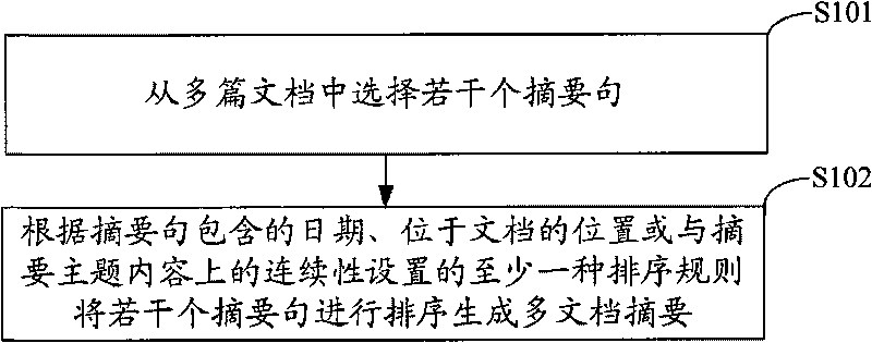 Method and device for generating multi-document summary