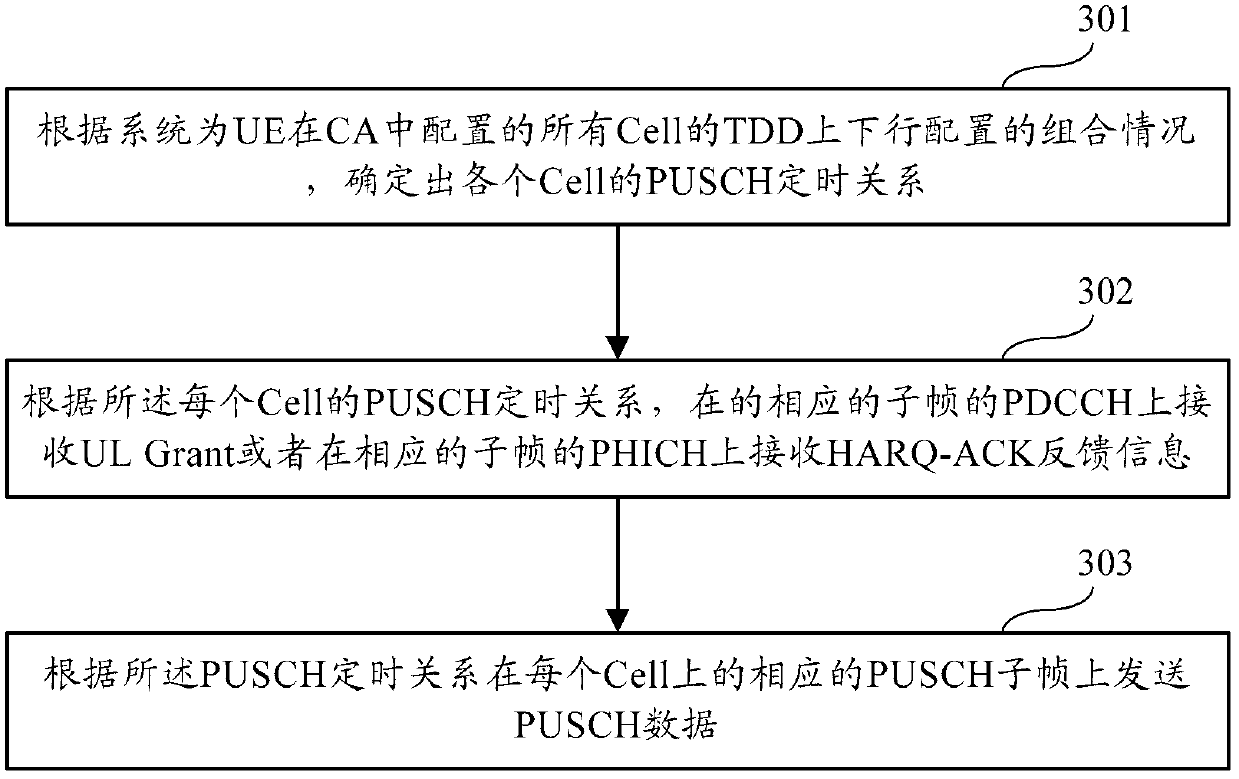 A transmission method of pusch