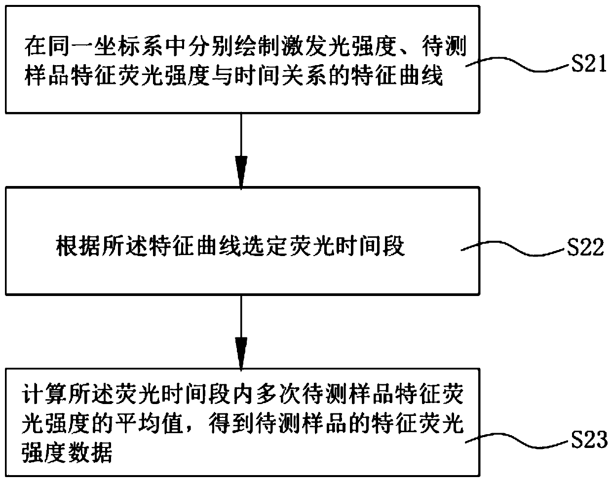 Method and device for measuring concentration of zinc protoporphyrin substance in blood