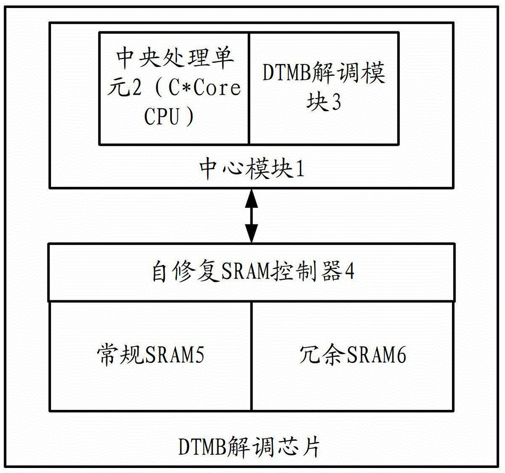 A self-repairing sram controller design for dtmb demodulation chip