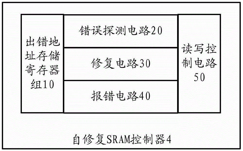 A self-repairing sram controller design for dtmb demodulation chip