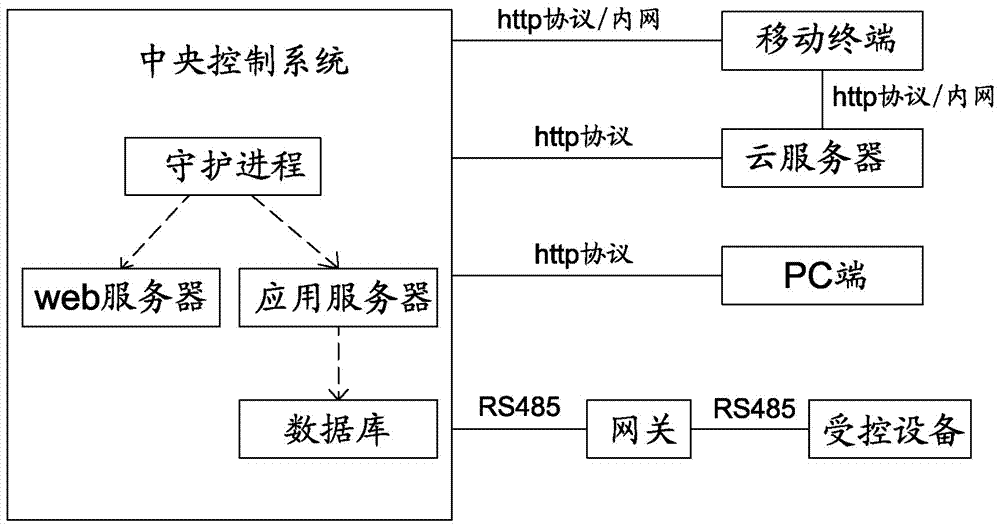 Device management method and system based on APP of mobile terminal