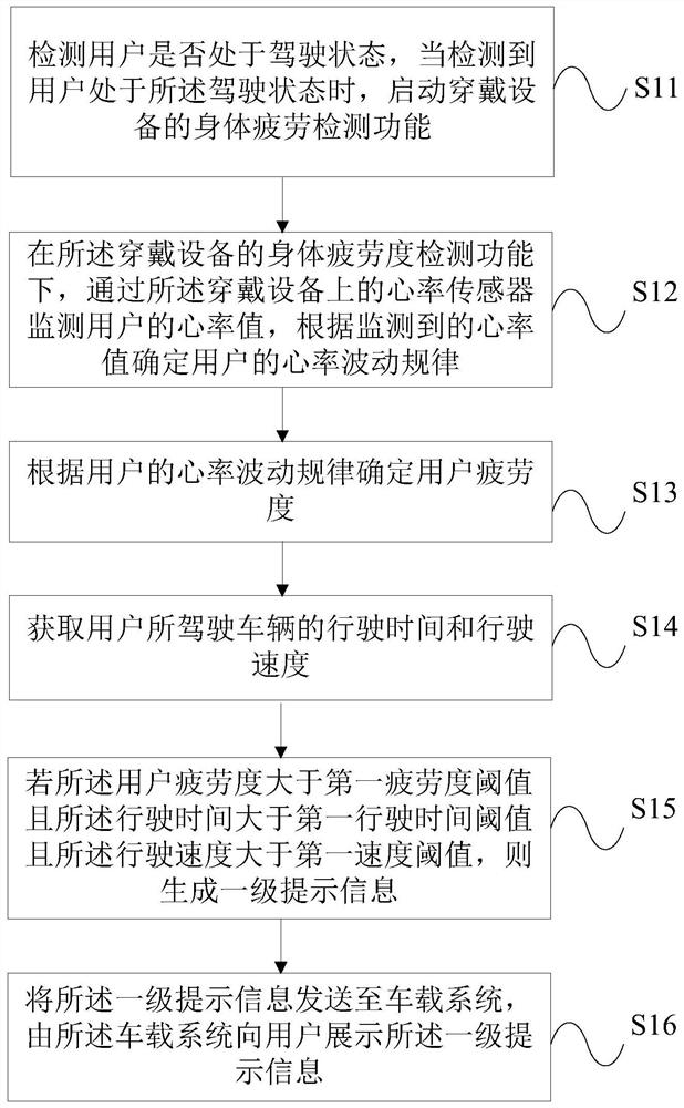 A reminder method and device for fatigue driving