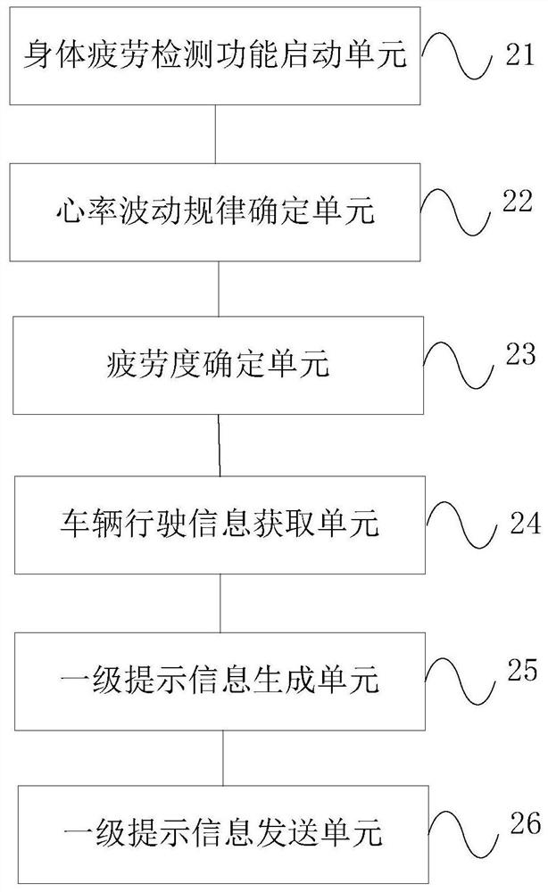 A reminder method and device for fatigue driving