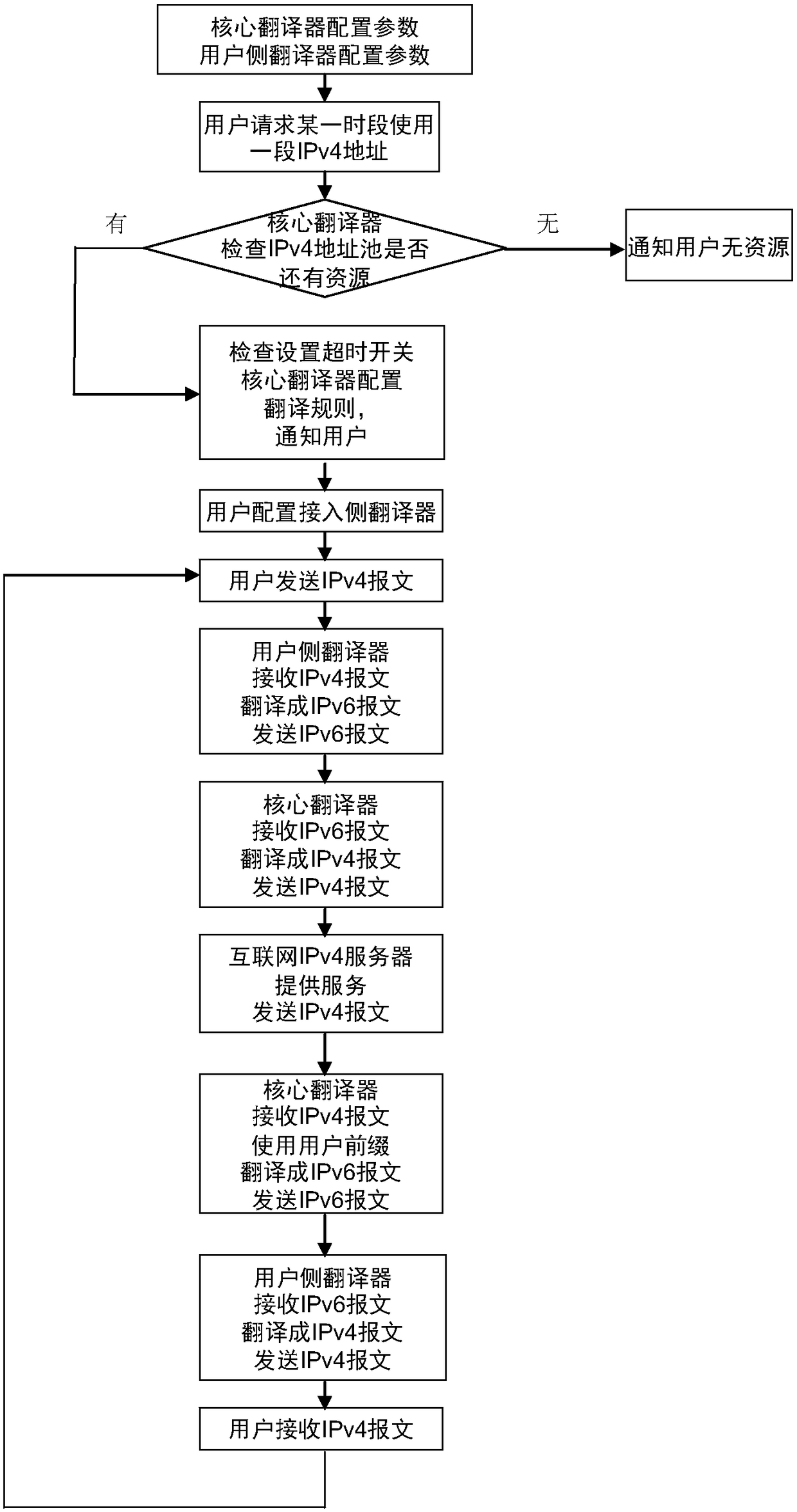 Method and apparatus for dynamically allocating IPv4 public address through an IPv6 Internet