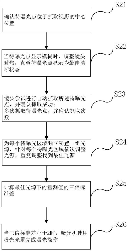 A kind of exposure method and exposure device thereof