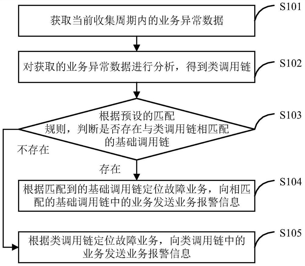 Service alarm method, system and device based on call chain