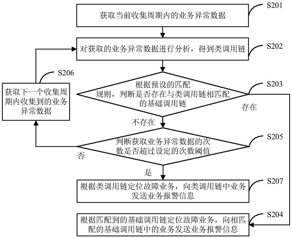 Service alarm method, system and device based on call chain