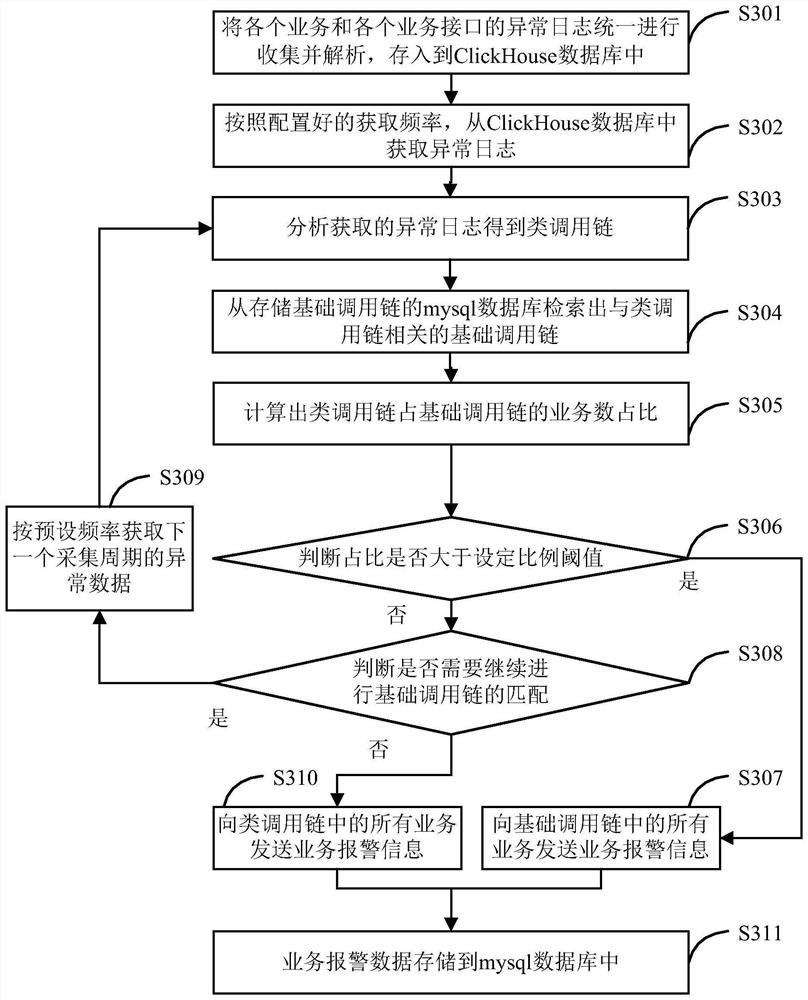 Service alarm method, system and device based on call chain