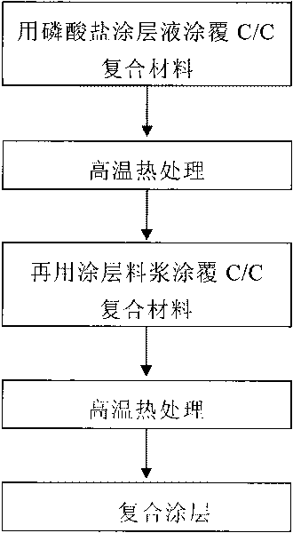 Surface anti-oxidation processing method for aircraft carbon brake disc