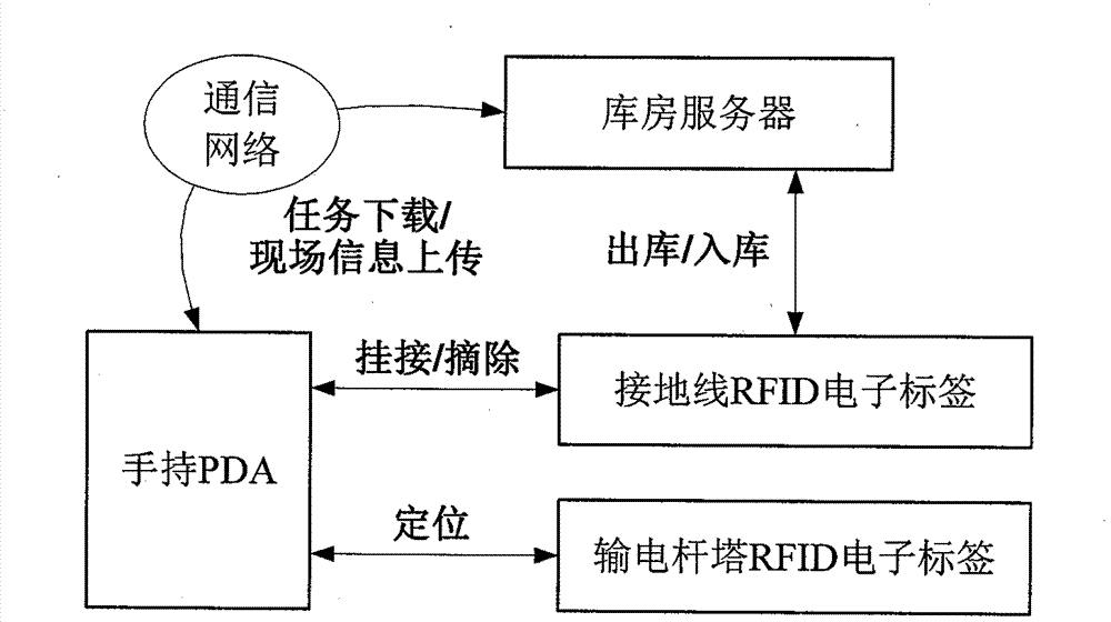 Intelligent management system and method of electric power grounding wire based on RFID (Radio Frequency Identification Device)