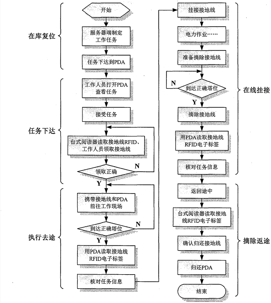Intelligent management system and method of electric power grounding wire based on RFID (Radio Frequency Identification Device)