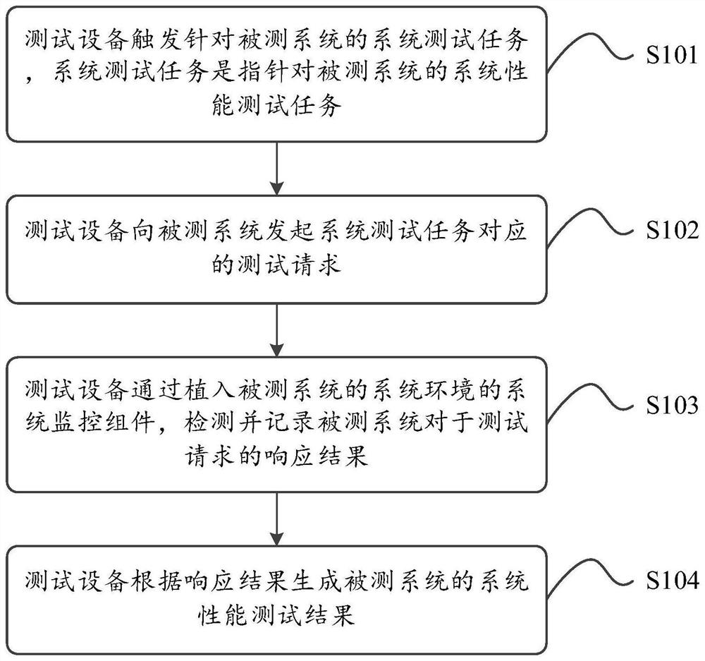 Real-time system monitoring method and device applied to system testing