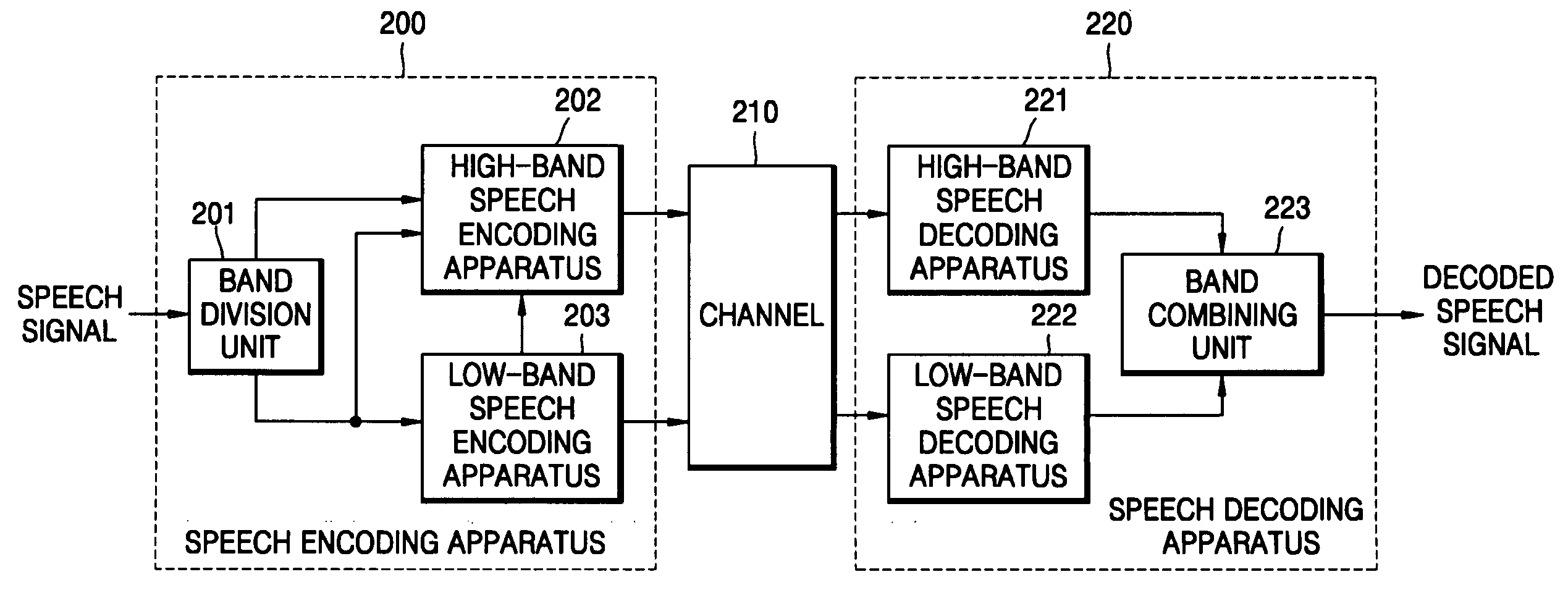 High-band speech coding apparatus and high-band speech decoding apparatus in wide-band speech coding/decoding system and high-band speech coding and decoding method performed by the apparatuses