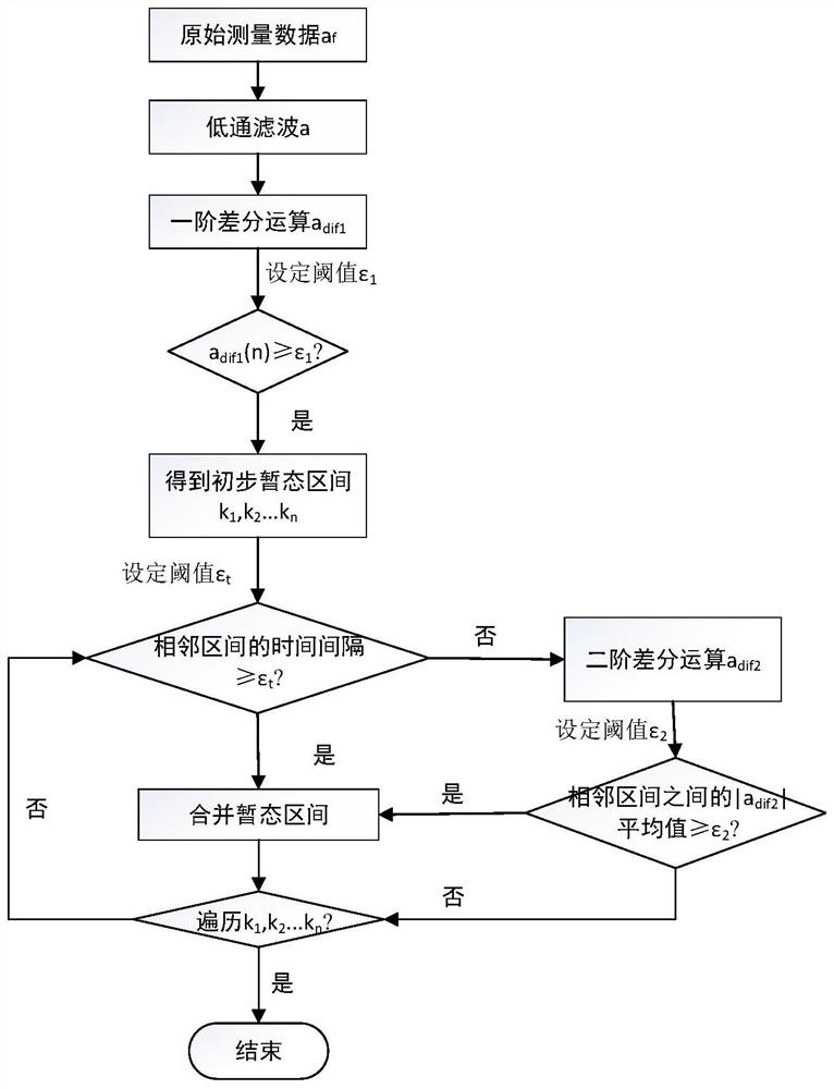 Wind power transient process division method and device