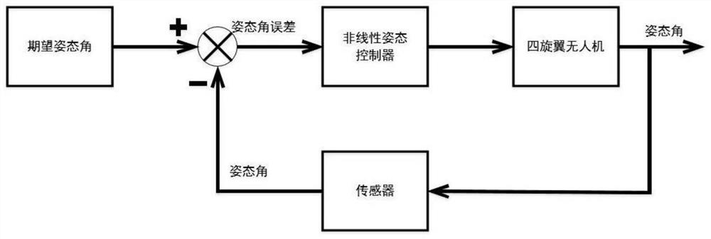 A finite-time convergent attitude control method for quadrotor UAVs