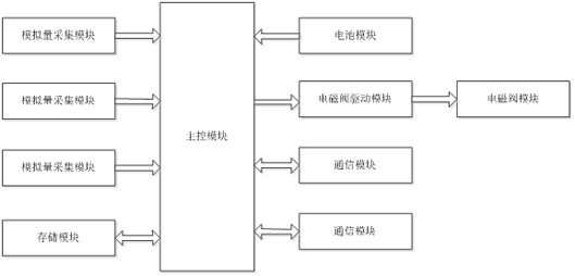 Battery-powered intelligent pressure reducing valve control device and method