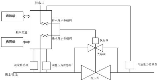 Battery-powered intelligent pressure reducing valve control device and method