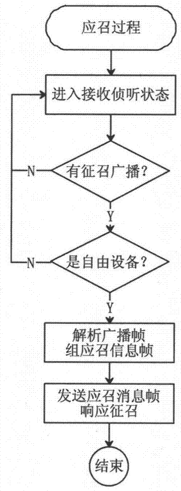 A method for recruiting a central point and a tree-cluster network routing and networking method