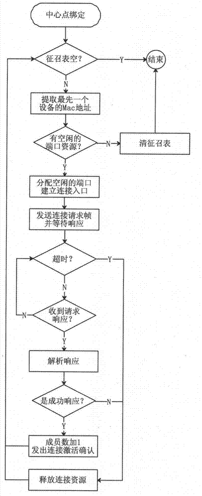 A method for recruiting a central point and a tree-cluster network routing and networking method