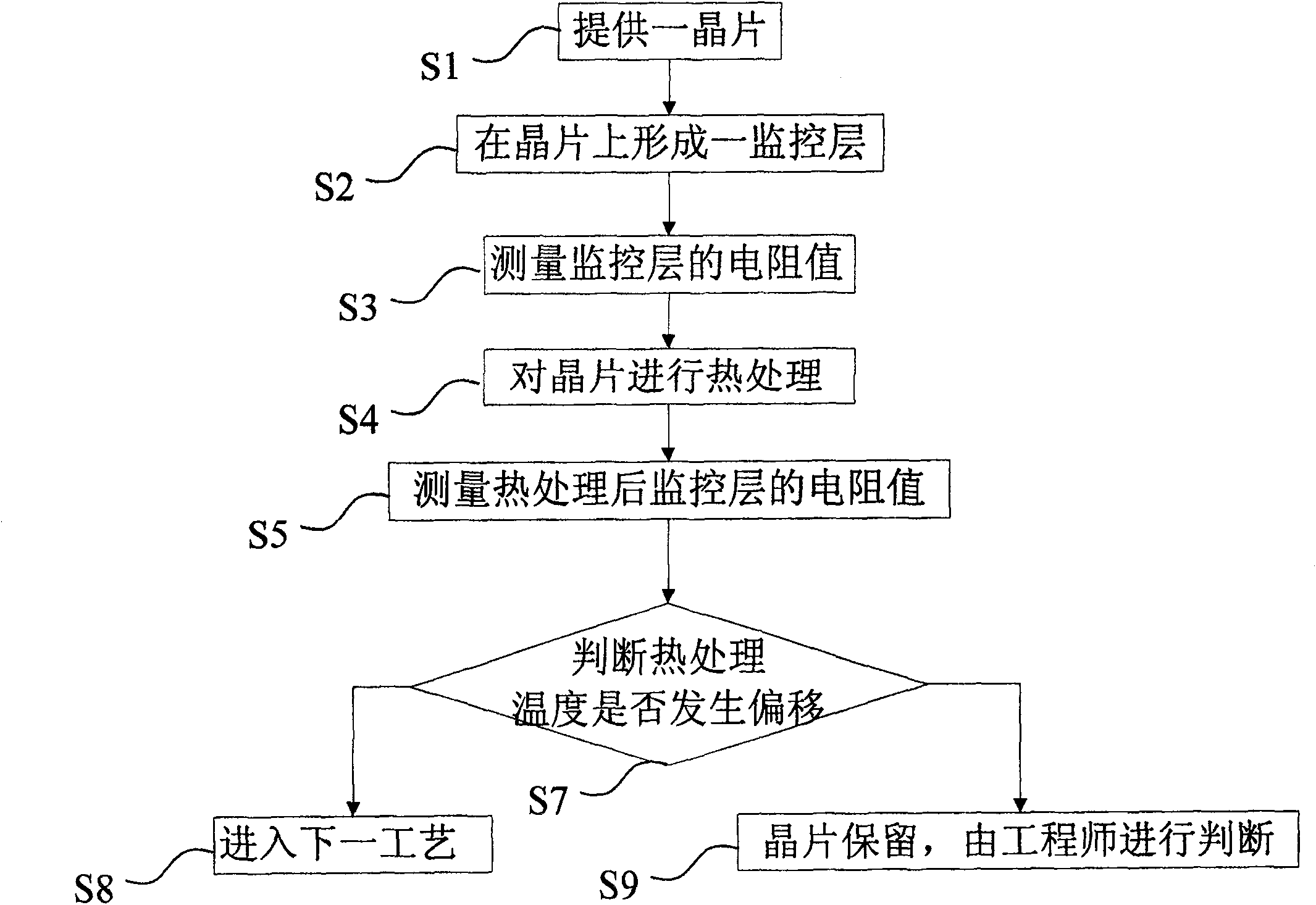 Method for monitoring low temperature rapid hot technics