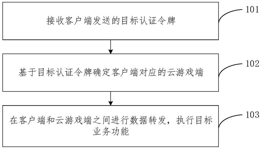 Cloud game control method, device and system, equipment and medium