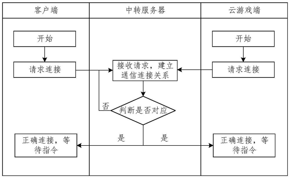 Cloud game control method, device and system, equipment and medium