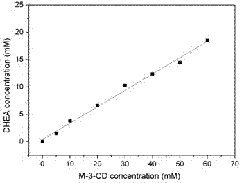 Method for hydroxylating dehydroisoandrosterone by using colletotrichumlini