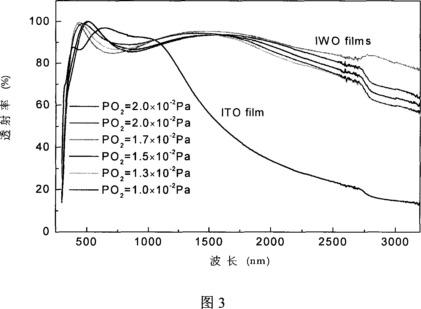 Near-infrared high-transmission rate and multi-crystal transparent conductive oxide film and its making method